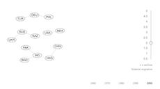 Global Bilateral Migration